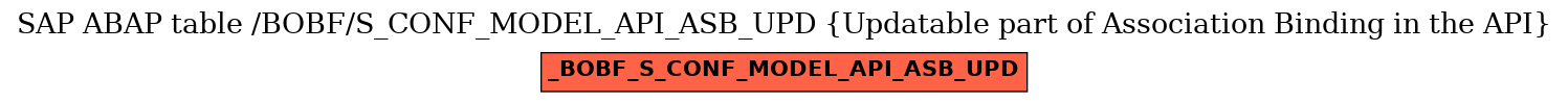 E-R Diagram for table /BOBF/S_CONF_MODEL_API_ASB_UPD (Updatable part of Association Binding in the API)