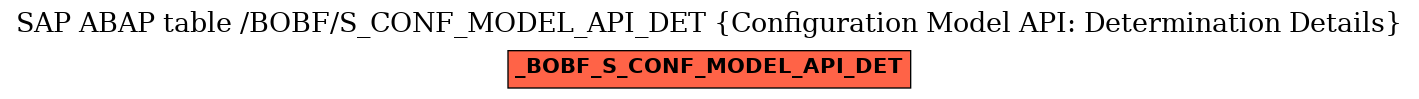 E-R Diagram for table /BOBF/S_CONF_MODEL_API_DET (Configuration Model API: Determination Details)