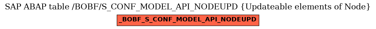 E-R Diagram for table /BOBF/S_CONF_MODEL_API_NODEUPD (Updateable elements of Node)