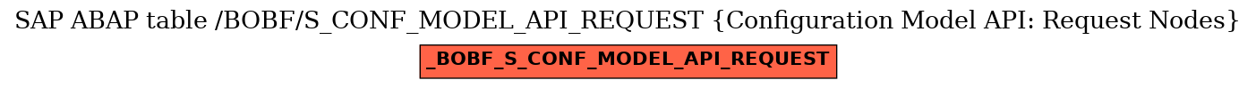 E-R Diagram for table /BOBF/S_CONF_MODEL_API_REQUEST (Configuration Model API: Request Nodes)