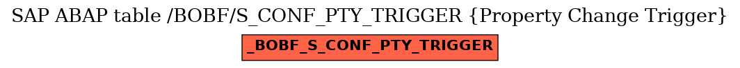 E-R Diagram for table /BOBF/S_CONF_PTY_TRIGGER (Property Change Trigger)