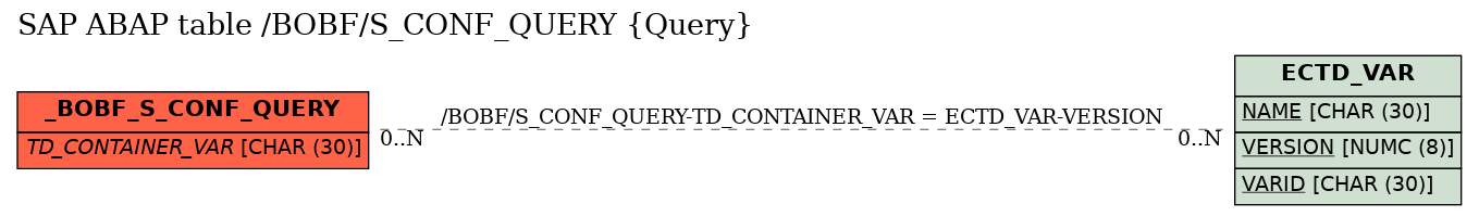 E-R Diagram for table /BOBF/S_CONF_QUERY (Query)