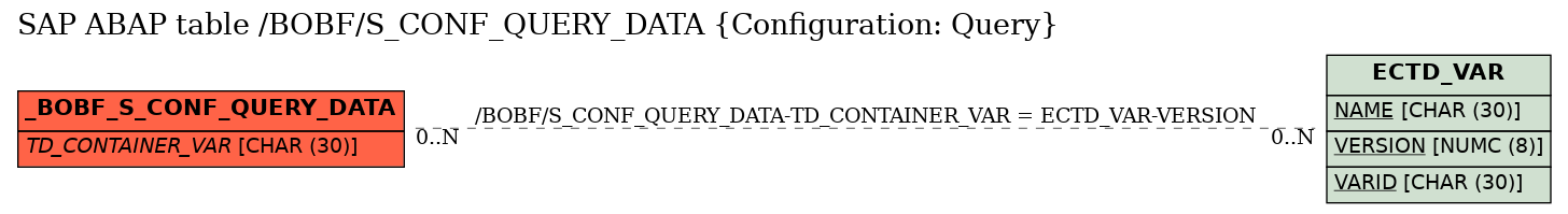 E-R Diagram for table /BOBF/S_CONF_QUERY_DATA (Configuration: Query)