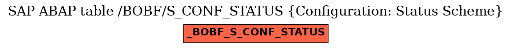 E-R Diagram for table /BOBF/S_CONF_STATUS (Configuration: Status Scheme)