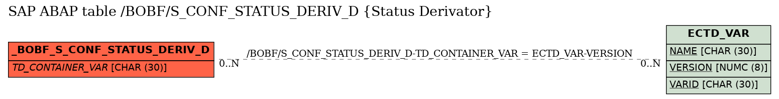 E-R Diagram for table /BOBF/S_CONF_STATUS_DERIV_D (Status Derivator)