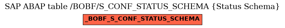 E-R Diagram for table /BOBF/S_CONF_STATUS_SCHEMA (Status Schema)