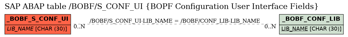 E-R Diagram for table /BOBF/S_CONF_UI (BOPF Configuration User Interface Fields)