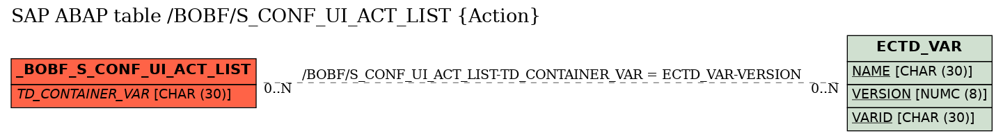 E-R Diagram for table /BOBF/S_CONF_UI_ACT_LIST (Action)