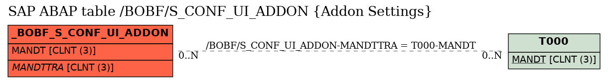 E-R Diagram for table /BOBF/S_CONF_UI_ADDON (Addon Settings)
