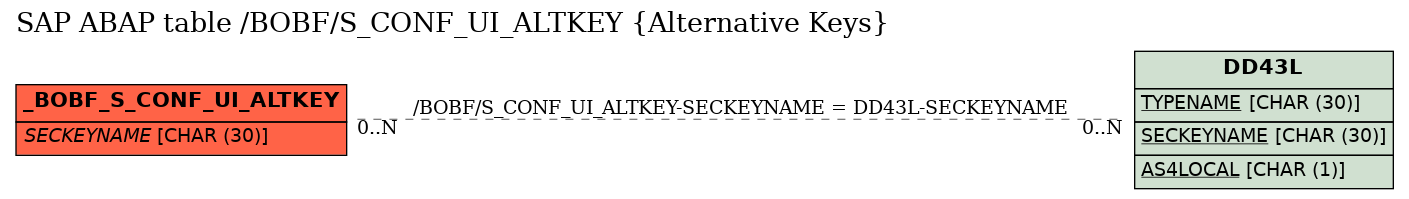 E-R Diagram for table /BOBF/S_CONF_UI_ALTKEY (Alternative Keys)