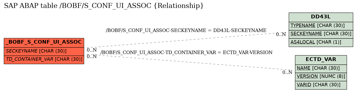 E-R Diagram for table /BOBF/S_CONF_UI_ASSOC (Relationship)