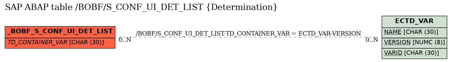 E-R Diagram for table /BOBF/S_CONF_UI_DET_LIST (Determination)