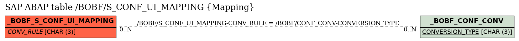 E-R Diagram for table /BOBF/S_CONF_UI_MAPPING (Mapping)