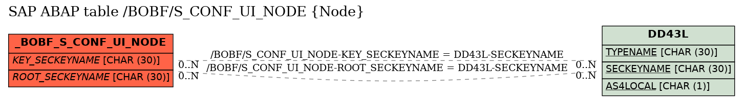 E-R Diagram for table /BOBF/S_CONF_UI_NODE (Node)