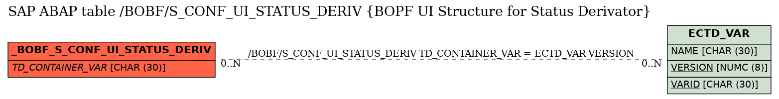 E-R Diagram for table /BOBF/S_CONF_UI_STATUS_DERIV (BOPF UI Structure for Status Derivator)