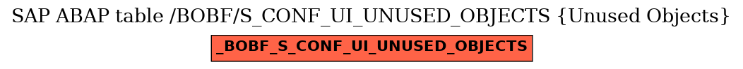 E-R Diagram for table /BOBF/S_CONF_UI_UNUSED_OBJECTS (Unused Objects)