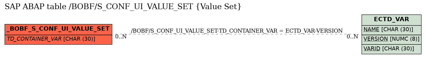 E-R Diagram for table /BOBF/S_CONF_UI_VALUE_SET (Value Set)