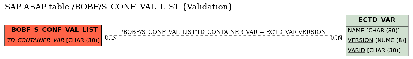 E-R Diagram for table /BOBF/S_CONF_VAL_LIST (Validation)