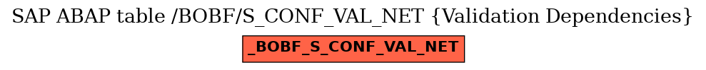 E-R Diagram for table /BOBF/S_CONF_VAL_NET (Validation Dependencies)