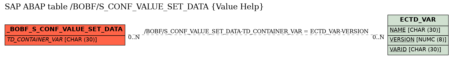 E-R Diagram for table /BOBF/S_CONF_VALUE_SET_DATA (Value Help)