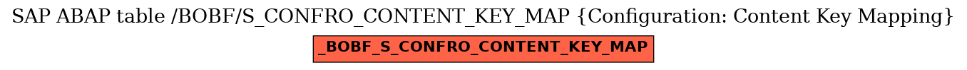 E-R Diagram for table /BOBF/S_CONFRO_CONTENT_KEY_MAP (Configuration: Content Key Mapping)