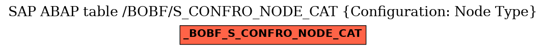 E-R Diagram for table /BOBF/S_CONFRO_NODE_CAT (Configuration: Node Type)