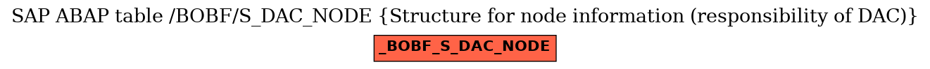 E-R Diagram for table /BOBF/S_DAC_NODE (Structure for node information (responsibility of DAC))