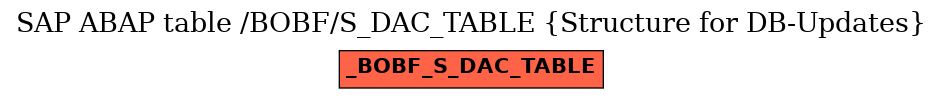 E-R Diagram for table /BOBF/S_DAC_TABLE (Structure for DB-Updates)