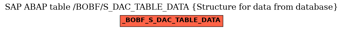 E-R Diagram for table /BOBF/S_DAC_TABLE_DATA (Structure for data from database)