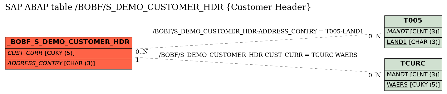 E-R Diagram for table /BOBF/S_DEMO_CUSTOMER_HDR (Customer Header)