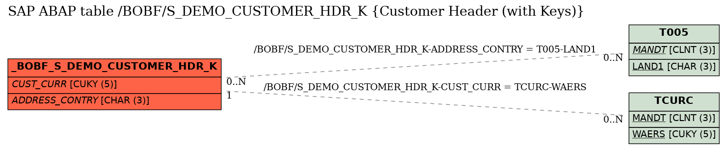 E-R Diagram for table /BOBF/S_DEMO_CUSTOMER_HDR_K (Customer Header (with Keys))