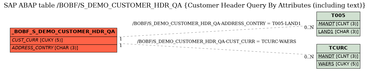 E-R Diagram for table /BOBF/S_DEMO_CUSTOMER_HDR_QA (Customer Header Query By Attributes (including text))