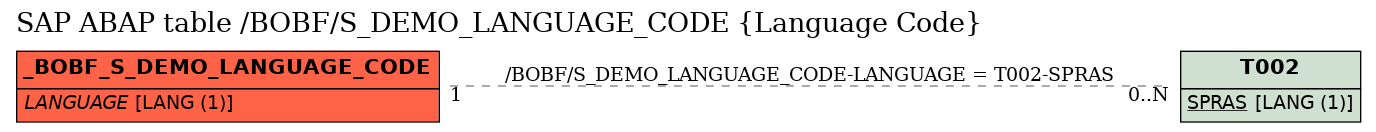 E-R Diagram for table /BOBF/S_DEMO_LANGUAGE_CODE (Language Code)