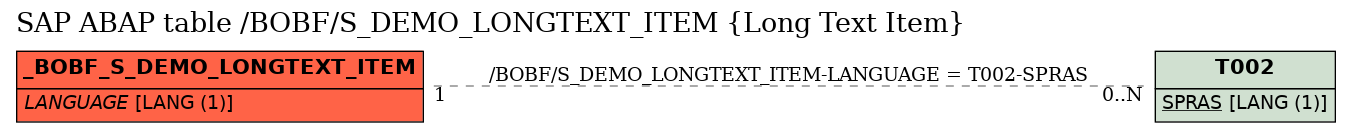 E-R Diagram for table /BOBF/S_DEMO_LONGTEXT_ITEM (Long Text Item)