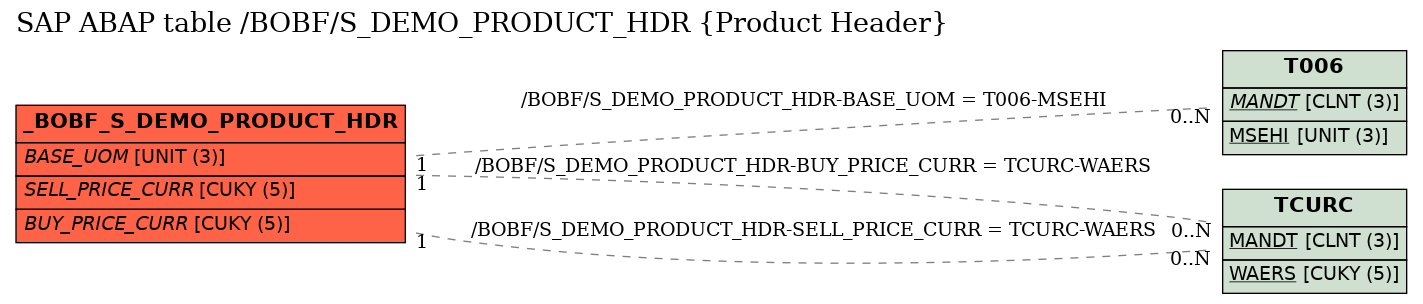 E-R Diagram for table /BOBF/S_DEMO_PRODUCT_HDR (Product Header)