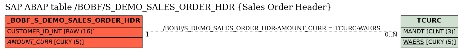 E-R Diagram for table /BOBF/S_DEMO_SALES_ORDER_HDR (Sales Order Header)