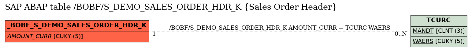 E-R Diagram for table /BOBF/S_DEMO_SALES_ORDER_HDR_K (Sales Order Header)