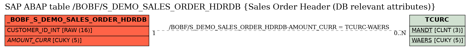E-R Diagram for table /BOBF/S_DEMO_SALES_ORDER_HDRDB (Sales Order Header (DB relevant attributes))