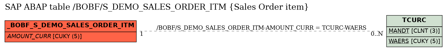 E-R Diagram for table /BOBF/S_DEMO_SALES_ORDER_ITM (Sales Order item)