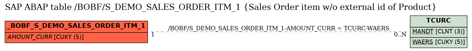 E-R Diagram for table /BOBF/S_DEMO_SALES_ORDER_ITM_1 (Sales Order item w/o external id of Product)