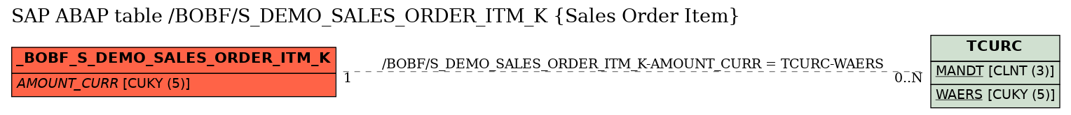 E-R Diagram for table /BOBF/S_DEMO_SALES_ORDER_ITM_K (Sales Order Item)