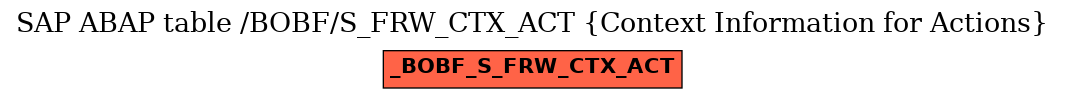 E-R Diagram for table /BOBF/S_FRW_CTX_ACT (Context Information for Actions)