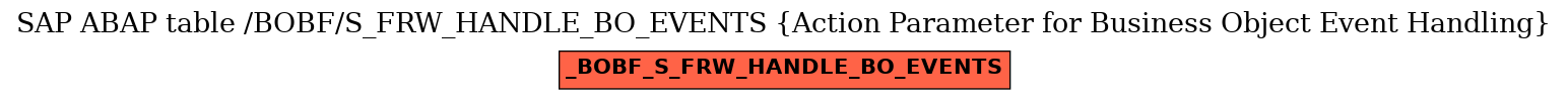 E-R Diagram for table /BOBF/S_FRW_HANDLE_BO_EVENTS (Action Parameter for Business Object Event Handling)