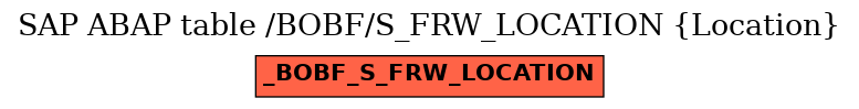 E-R Diagram for table /BOBF/S_FRW_LOCATION (Location)