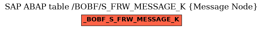 E-R Diagram for table /BOBF/S_FRW_MESSAGE_K (Message Node)