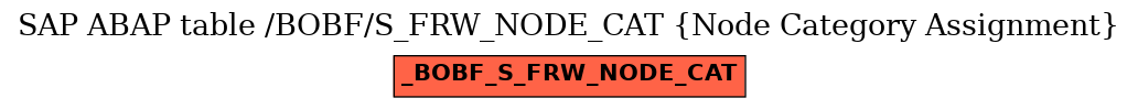 E-R Diagram for table /BOBF/S_FRW_NODE_CAT (Node Category Assignment)