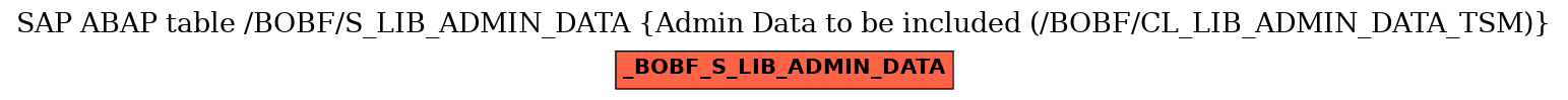 E-R Diagram for table /BOBF/S_LIB_ADMIN_DATA (Admin Data to be included (/BOBF/CL_LIB_ADMIN_DATA_TSM))