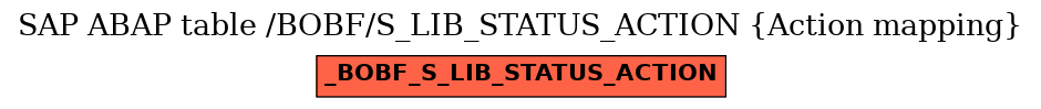 E-R Diagram for table /BOBF/S_LIB_STATUS_ACTION (Action mapping)