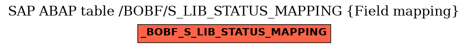 E-R Diagram for table /BOBF/S_LIB_STATUS_MAPPING (Field mapping)