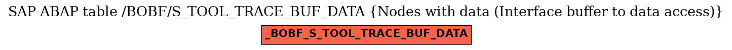 E-R Diagram for table /BOBF/S_TOOL_TRACE_BUF_DATA (Nodes with data (Interface buffer to data access))